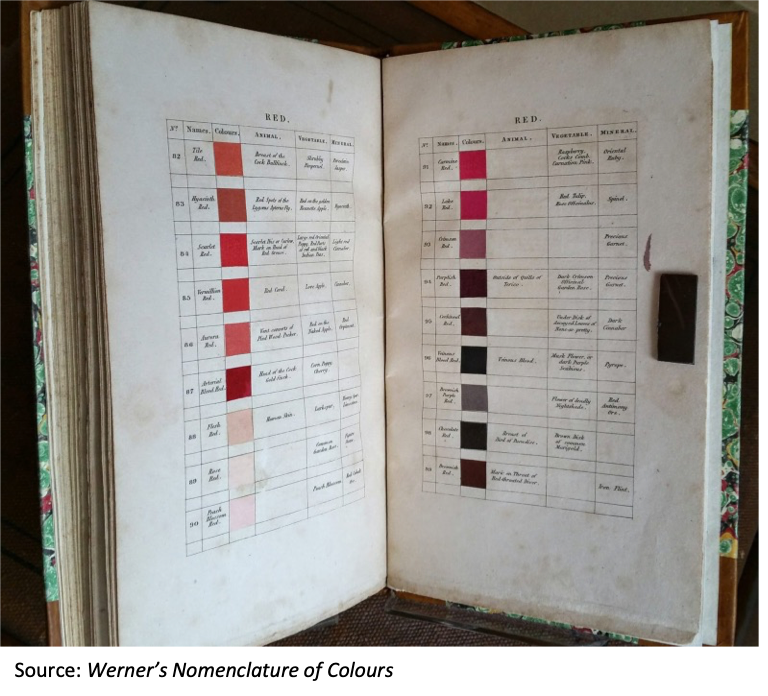 Figure 1: A Spread from the Nomenclature of Colours