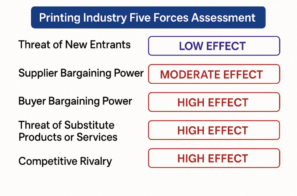Printing Industry Five Forces Assessment