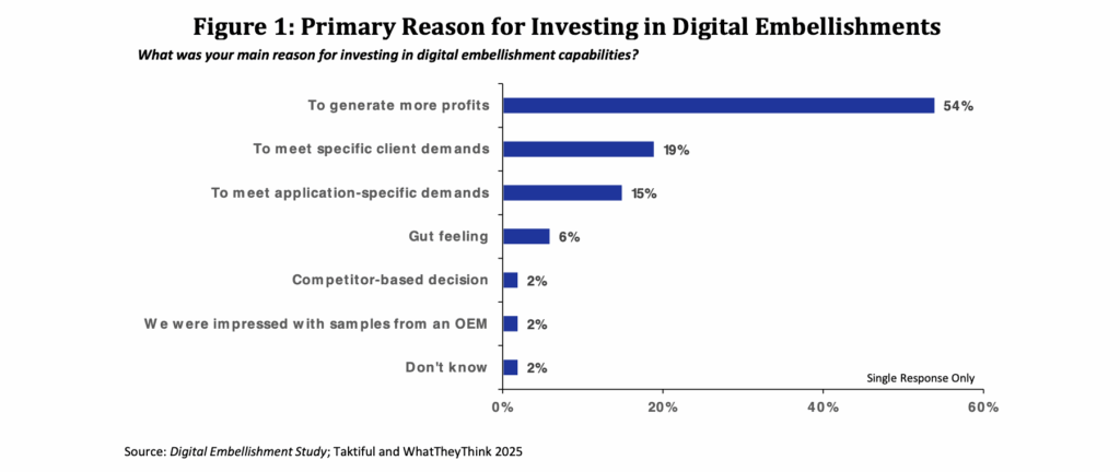 Figure 1: Primary Reason for Investing in Digital Embellishments